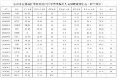 2023年春季編外招聘護(hù)理人員考試成績(jī)